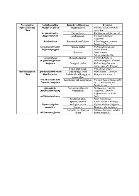 Kognitive Aktivitäten des produktiven Übens Aufgabentyp