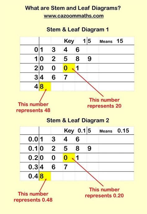 Stem and Leaf Diagram Worksheets | Printable PDF Math Worksheets