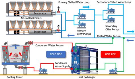 How Waterside Economizers Work Mep Academy