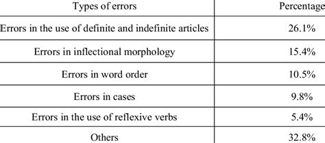 Top 5 Most Frequent Types Of Grammatical Errors And Percentage Download Scientific Diagram