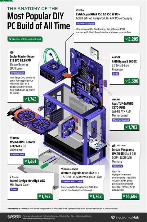 Top-Rated PC Parts (Build Your Dream Machine!)