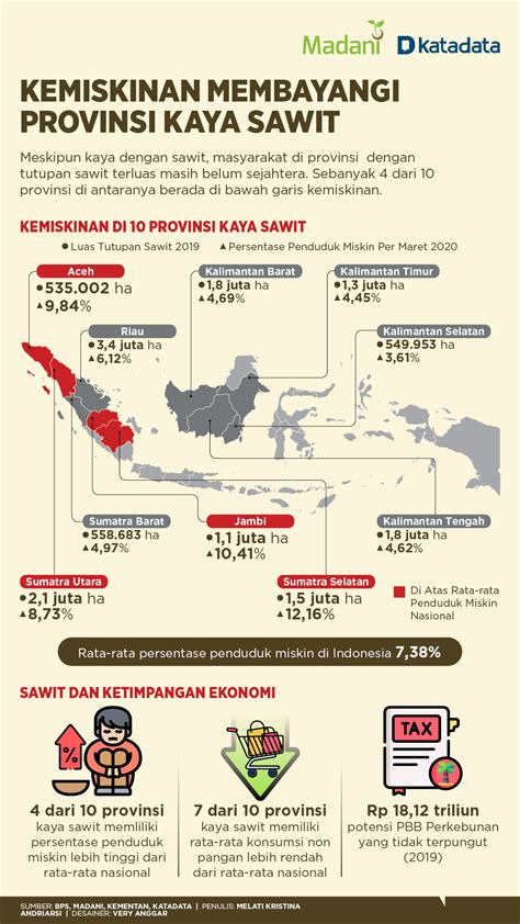 Infografis Kemiskinan