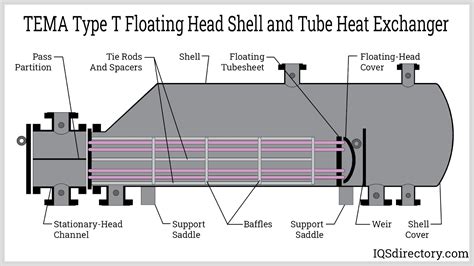 Shell And Tube Heat Exchanger What Is It Types Process