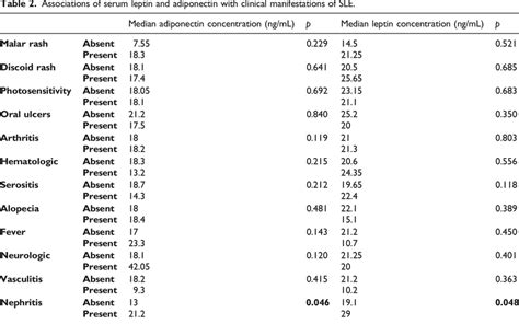 Associations Of Serum Leptin And Adiponectin With Clinical