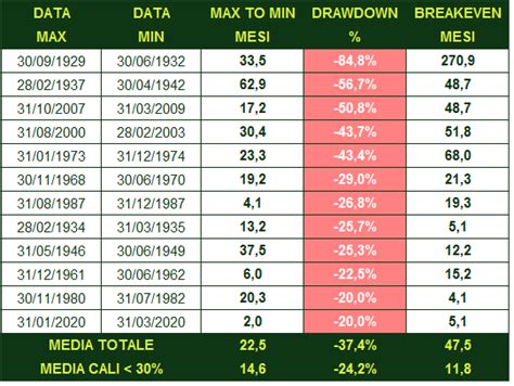 Analisi Dei Mercati Ribassisti Dal Ad Oggi Interessecomposto