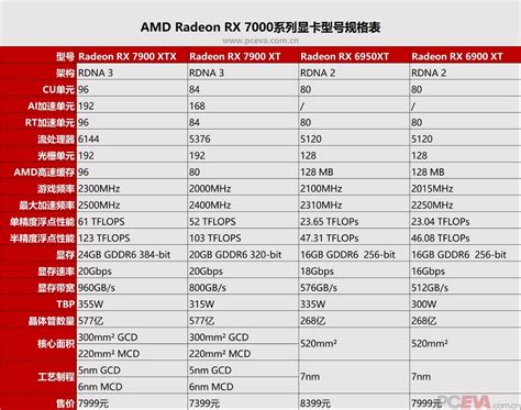 双雄问世Radeon RX 7900 XTX与RX 7900 XT显卡评测 第2页 PCEVA PC绝对领域 探寻真正的电脑知识