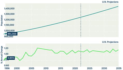 7: United Nations -World Population Prospects (Ref:... | Download ...