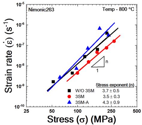 Strain Rate Vs Stress On Logarithmic Scale Shows The Stress Exponent