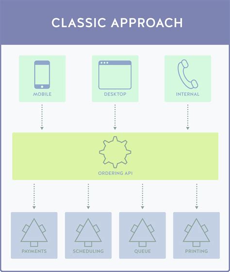 Building A Backend For Frontend Bff For Your Microservices Nordic