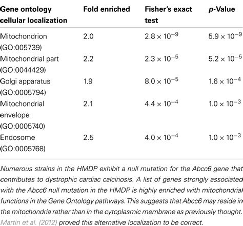 Frontiers The Systems Genetics Resource A Web Application To Mine