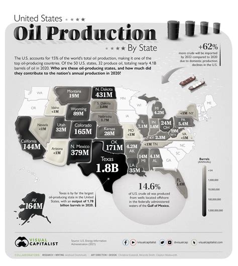 US Oil Production by State – Tudor Place