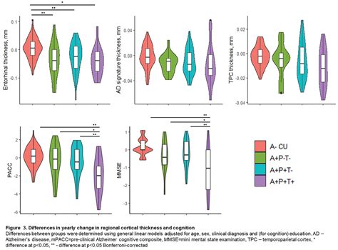 A Biomarker Profile Of Elevated Csf Ptau With Normal Tau Pet Is