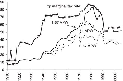 2 Marginal Tax Rates At Different Levels Of Income 19102006 Download Scientific Diagram