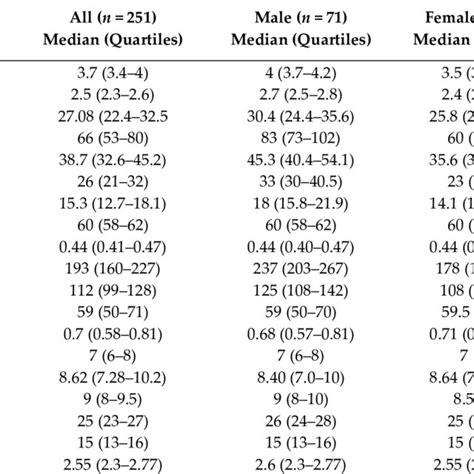 General Characteristics Of Echocardiographic Parameters According To Sex Download Scientific