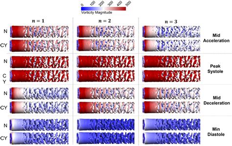 Iso Volumes Of Q Criterion Coloured By Vorticity Magnitude At 0