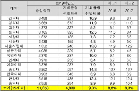 대학 기회균형선발 116 증가세 서울·연세·고려대 꼴지 수준