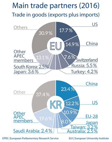 Main trade partners – South Korea | Epthinktank | European Parliament