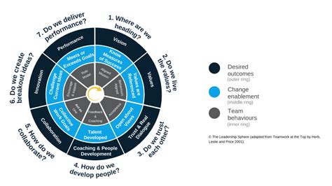 7 Elements Of High Performance The Leadership Sphere