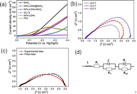 A ORR Polarization Curves For Different Electrodes B Nyquist Plots Of