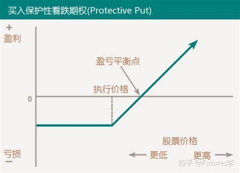 八种最常见的期权策略 知乎