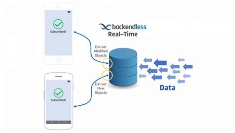 Real Time Data Codeless Real Time Database Apis Backendless