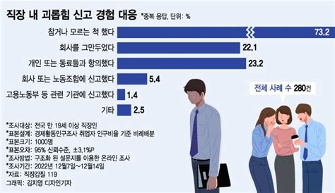 직장 내 괴롭힘 금지법 4년근로자 10명 중 7명은 괴롭힘 참는다 머니투데이