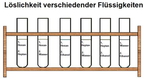 Sus L Slichkeit Verschiedener Fl Ssigkeiten Chemiestunde Bei Herrn