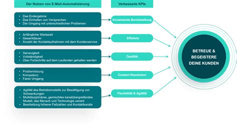 The Nest - Performance mit Conversational AI steigern