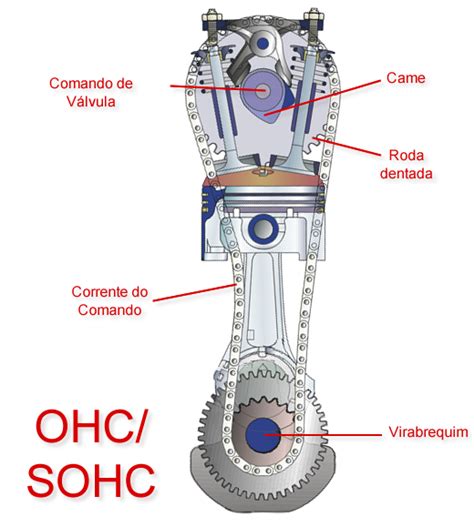 CPMoto OHV OHC SOHC DOHC Você Sabe o Que São Estas Siglas