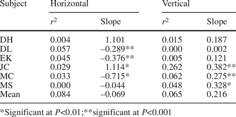 And Correlation Coefficients Of Horizontal And Ver Tical Eye Drift