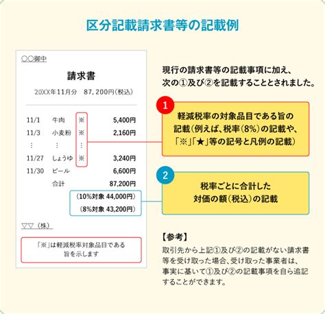 20 消費税の軽減税率制度の仕組みと税額計算の特例 スモビバ！