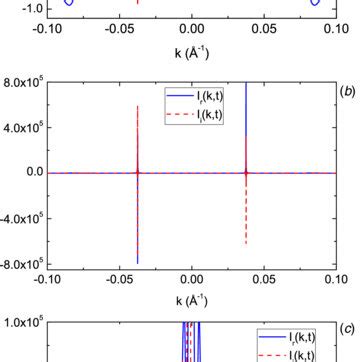 A Real Part Blue Solid Line And Imaginary Part Red Dashed Line Of