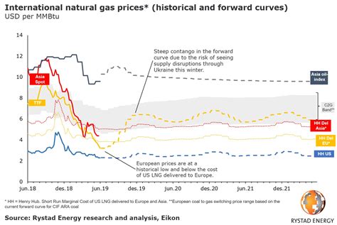 European gas prices | European Gas Hub