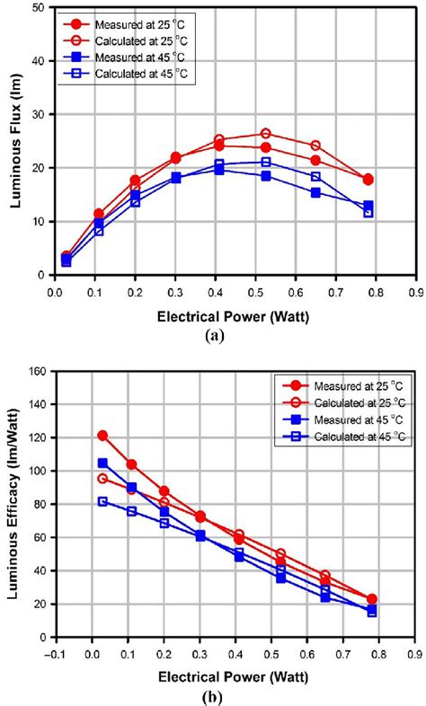 Measured And Calculated A Luminous Flux And B Efficacy Of The LED