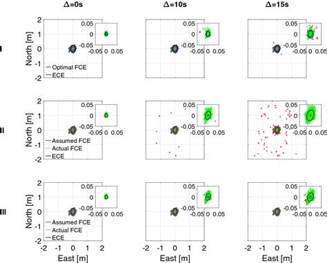 Gps L1 L2 Galileo E1 E5a Single Epoch User East North Position Error Download Scientific