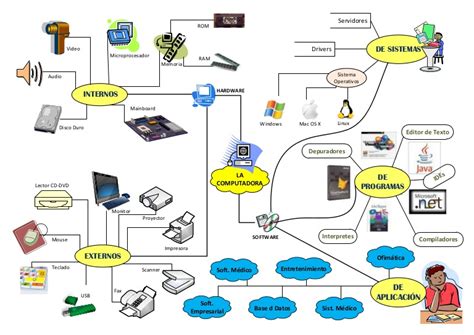 La Computadora Y Sus Partes Mapa Mental The Best Porn Website