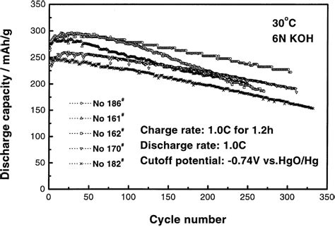 The Dependence Of Discharge Capacity On The Cycle Number For The