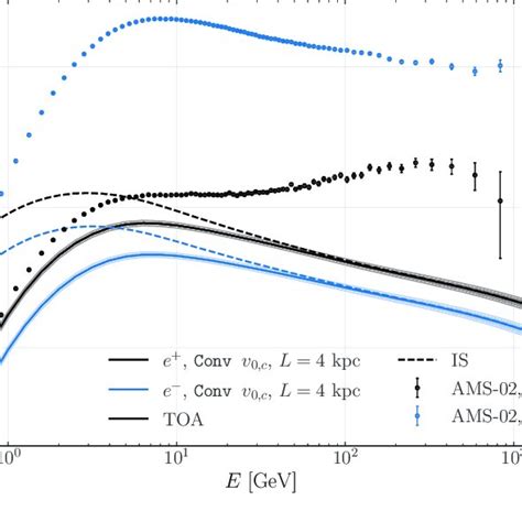 Flux Of Positrons Black Line And Band And Electrons Blue Line And