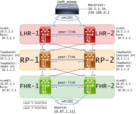 Configure Anycast Rp Using Msdp For Nx Os Cisco