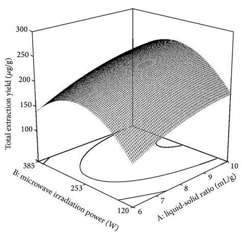 Response Surface Plots Showing The Effects Of Variables On Total