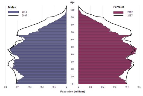 National Population Projections Office For National Statistics