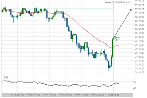 Usd Jpy Approaching A Price Line That Has Been Previously Tested