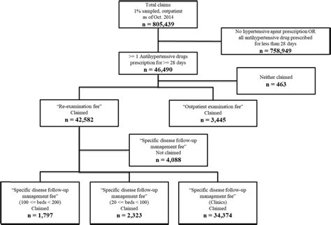 Inclusion And Group Flow Diagram Of The Target Populations According