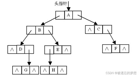 树的存储结构 Csdn博客