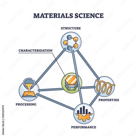 Materials Science With Structure Performance Processing And Characterization Research Outline