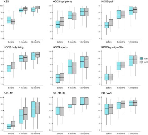 No Difference In Patient‐reported Satisfaction After 12 Months Between