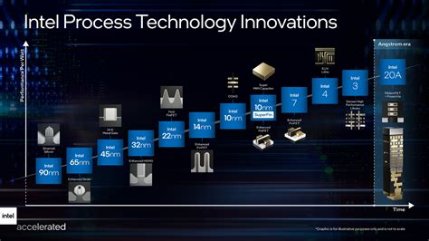 インテルが半導体プロセスノードを再定義、2024年にはオングストローム世代へ：モノづくり最前線レポート（1 5 ページ） Monoist