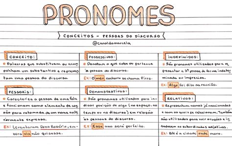 Pronomes Resumos E Mapas Mentais Infinittus