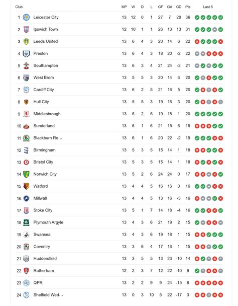 Championship table after MatchDay 13 : r/Championship