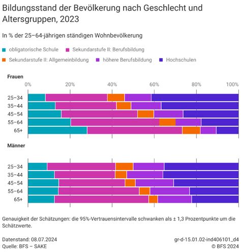 Bildungsstand Der Bevölkerung Nach Geschlecht Und Altersgruppen 2023